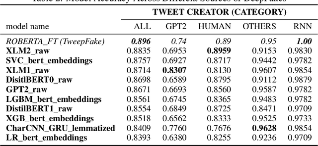 Figure 3 for Deepfake tweets automatic detection