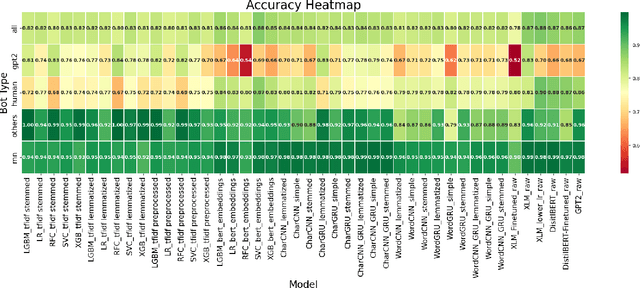 Figure 2 for Deepfake tweets automatic detection