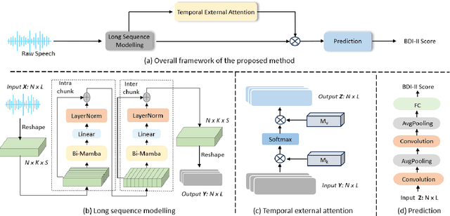 Figure 1 for Efficient Long Speech Sequence Modelling for Time-Domain Depression Level Estimation