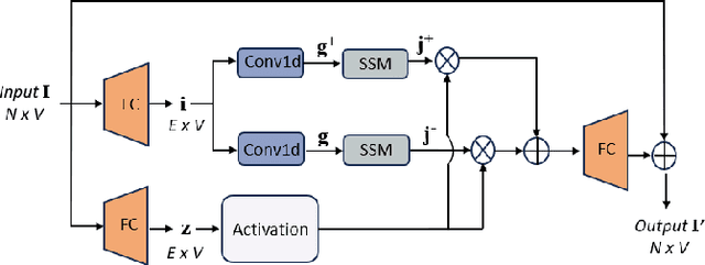 Figure 2 for Efficient Long Speech Sequence Modelling for Time-Domain Depression Level Estimation