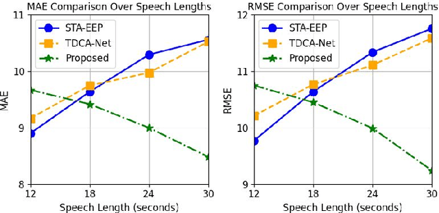 Figure 3 for Efficient Long Speech Sequence Modelling for Time-Domain Depression Level Estimation