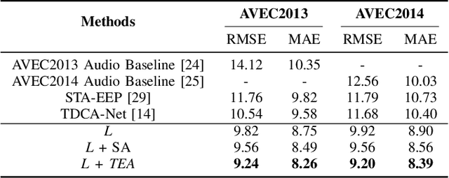 Figure 4 for Efficient Long Speech Sequence Modelling for Time-Domain Depression Level Estimation