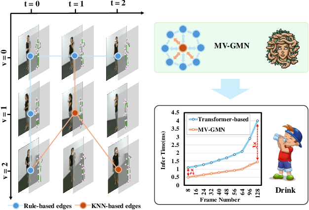 Figure 1 for MV-GMN: State Space Model for Multi-View Action Recognition