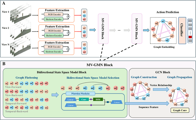 Figure 3 for MV-GMN: State Space Model for Multi-View Action Recognition