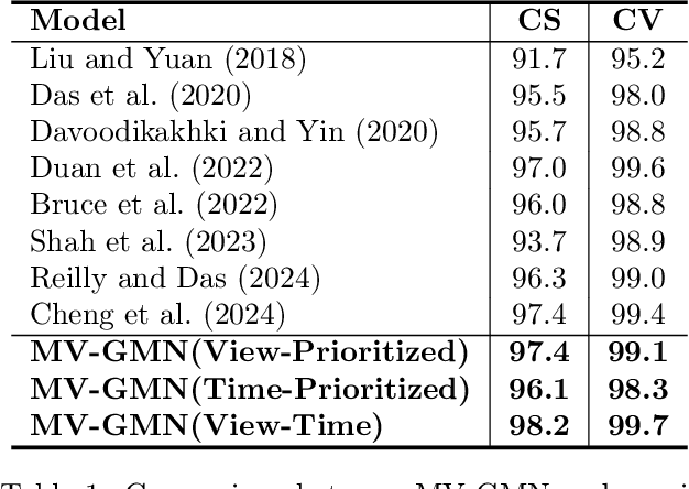 Figure 2 for MV-GMN: State Space Model for Multi-View Action Recognition