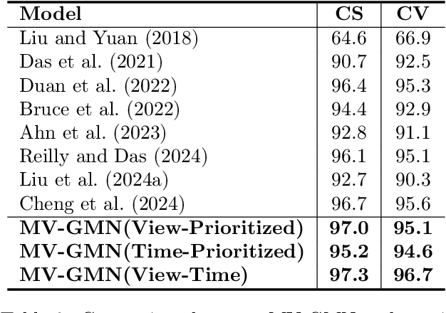 Figure 4 for MV-GMN: State Space Model for Multi-View Action Recognition