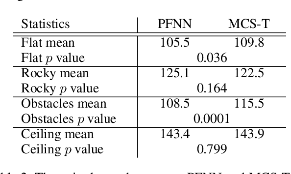 Figure 4 for Multi-Scale Control Signal-Aware Transformer for Motion Synthesis without Phase