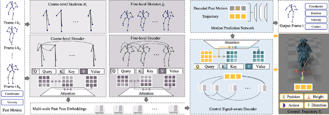 Figure 3 for Multi-Scale Control Signal-Aware Transformer for Motion Synthesis without Phase