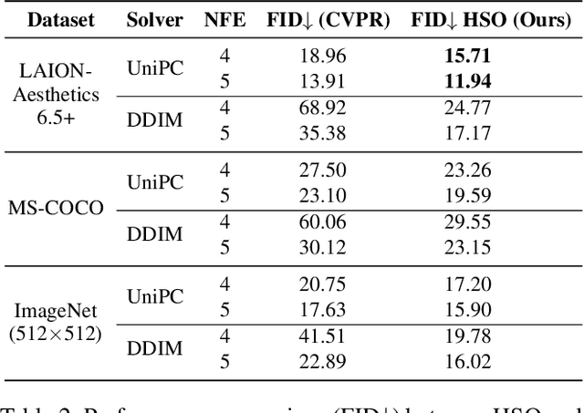 Figure 3 for Hierarchical Schedule Optimization for Fast and Robust Diffusion Model Sampling