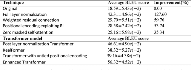 Figure 2 for Enhanced Transformer Architecture for Natural Language Processing