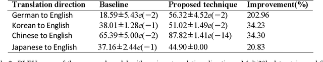 Figure 4 for Enhanced Transformer Architecture for Natural Language Processing