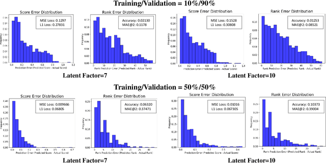 Figure 3 for Collaborative Performance Prediction for Large Language Models