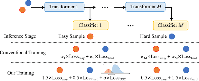 Figure 3 for COSEE: Consistency-Oriented Signal-Based Early Exiting via Calibrated Sample Weighting Mechanism