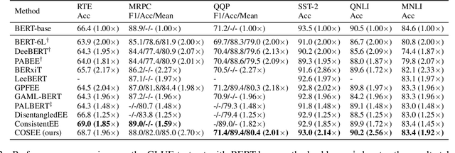 Figure 4 for COSEE: Consistency-Oriented Signal-Based Early Exiting via Calibrated Sample Weighting Mechanism