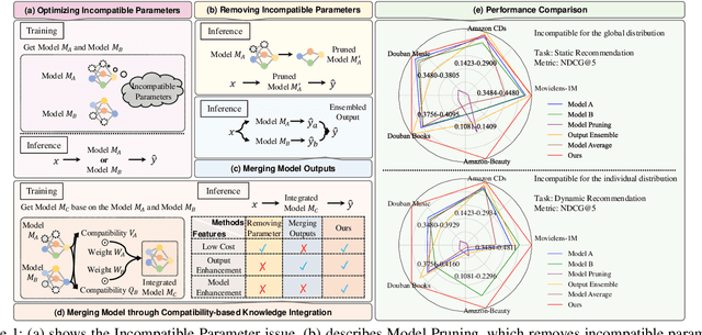 Figure 1 for Optimize Incompatible Parameters through Compatibility-aware Knowledge Integration