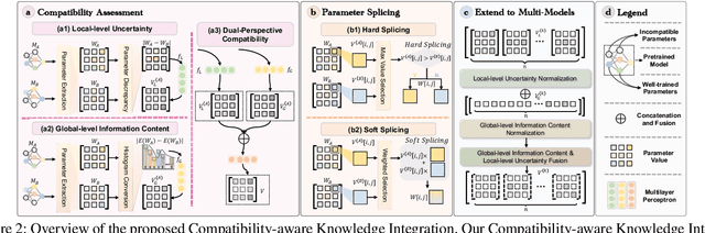 Figure 3 for Optimize Incompatible Parameters through Compatibility-aware Knowledge Integration