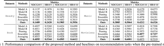 Figure 2 for Optimize Incompatible Parameters through Compatibility-aware Knowledge Integration