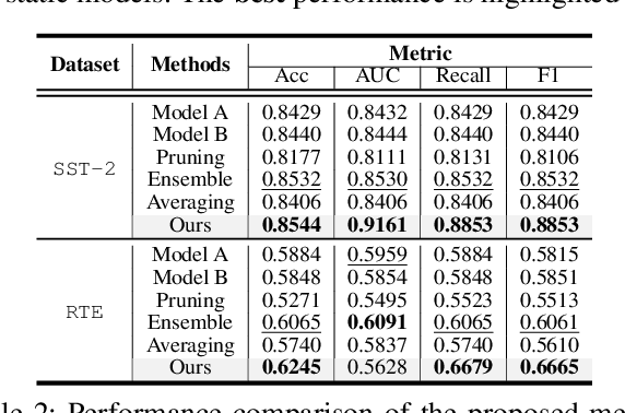 Figure 4 for Optimize Incompatible Parameters through Compatibility-aware Knowledge Integration