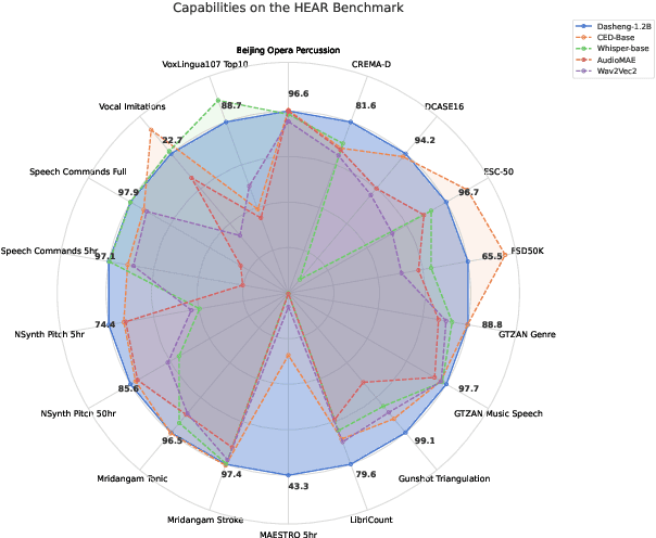 Figure 1 for Scaling up masked audio encoder learning for general audio classification