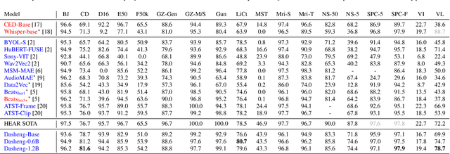 Figure 4 for Scaling up masked audio encoder learning for general audio classification