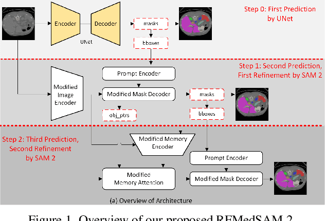 Figure 1 for RFMedSAM 2: Automatic Prompt Refinement for Enhanced Volumetric Medical Image Segmentation with SAM 2