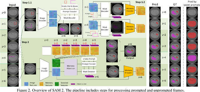 Figure 3 for RFMedSAM 2: Automatic Prompt Refinement for Enhanced Volumetric Medical Image Segmentation with SAM 2