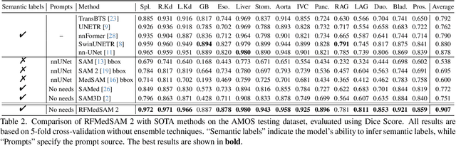 Figure 4 for RFMedSAM 2: Automatic Prompt Refinement for Enhanced Volumetric Medical Image Segmentation with SAM 2