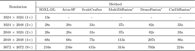 Figure 4 for CutDiffusion: A Simple, Fast, Cheap, and Strong Diffusion Extrapolation Method