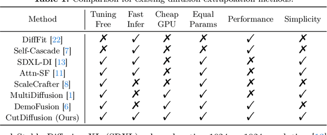 Figure 1 for CutDiffusion: A Simple, Fast, Cheap, and Strong Diffusion Extrapolation Method