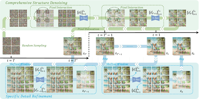 Figure 3 for CutDiffusion: A Simple, Fast, Cheap, and Strong Diffusion Extrapolation Method