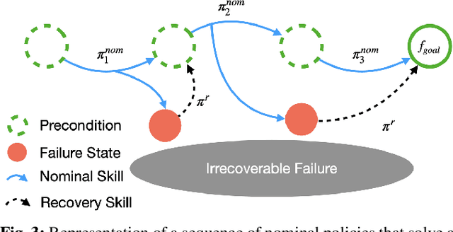 Figure 2 for RecoveryChaining: Learning Local Recovery Policies for Robust Manipulation