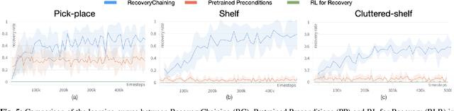 Figure 4 for RecoveryChaining: Learning Local Recovery Policies for Robust Manipulation