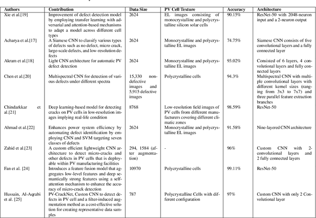 Figure 1 for PV-faultNet: Optimized CNN Architecture to detect defects resulting efficient PV production