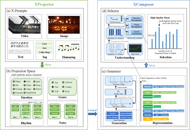 Figure 2 for XMusic: Towards a Generalized and Controllable Symbolic Music Generation Framework