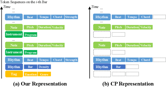 Figure 3 for XMusic: Towards a Generalized and Controllable Symbolic Music Generation Framework