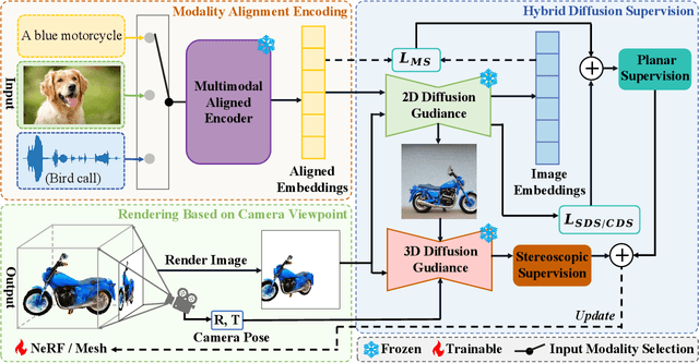 Figure 2 for Any-to-3D Generation via Hybrid Diffusion Supervision