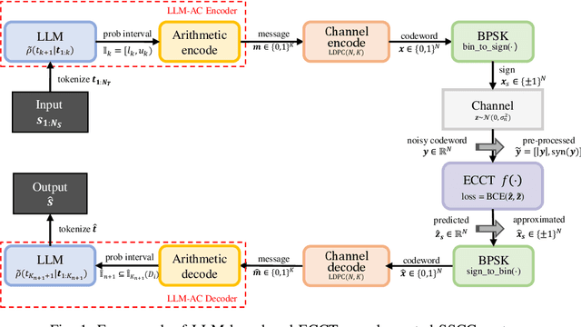 Figure 1 for Separate Source Channel Coding Is Still What You Need: An LLM-based Rethinking