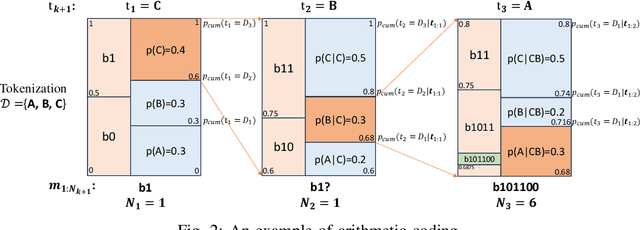 Figure 3 for Separate Source Channel Coding Is Still What You Need: An LLM-based Rethinking