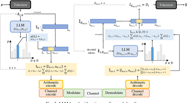 Figure 4 for Separate Source Channel Coding Is Still What You Need: An LLM-based Rethinking