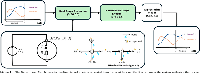Figure 1 for Bond Graphs for multi-physics informed Neural Networks for multi-variate time series