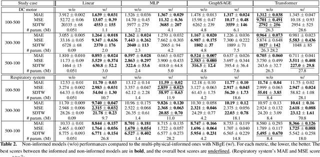 Figure 4 for Bond Graphs for multi-physics informed Neural Networks for multi-variate time series
