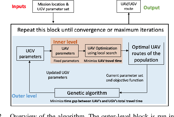 Figure 2 for Solving Vehicle Routing Problem for unmanned heterogeneous vehicle systems using Asynchronous Multi-Agent Architecture (A-teams)