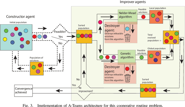 Figure 3 for Solving Vehicle Routing Problem for unmanned heterogeneous vehicle systems using Asynchronous Multi-Agent Architecture (A-teams)