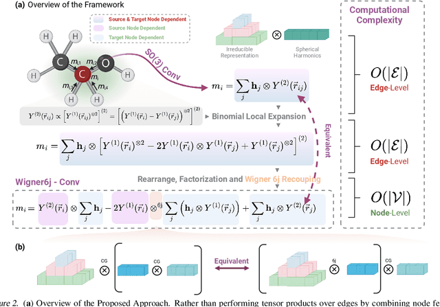 Figure 3 for \underline{E2}Former: A Linear-time \underline{E}fficient and \underline{E}quivariant Trans\underline{former} for Scalable Molecular Modeling