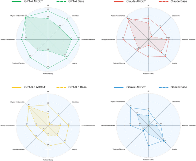 Figure 4 for From Generalist to Specialist: Improving Large Language Models for Medical Physics Using ARCoT