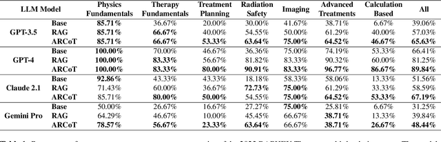 Figure 2 for From Generalist to Specialist: Improving Large Language Models for Medical Physics Using ARCoT