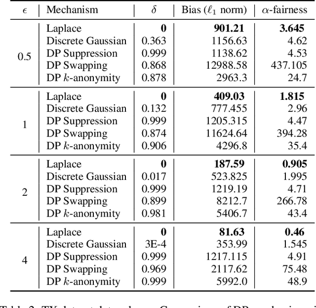 Figure 4 for Privacy and Bias Analysis of Disclosure Avoidance Systems