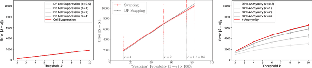 Figure 3 for Privacy and Bias Analysis of Disclosure Avoidance Systems