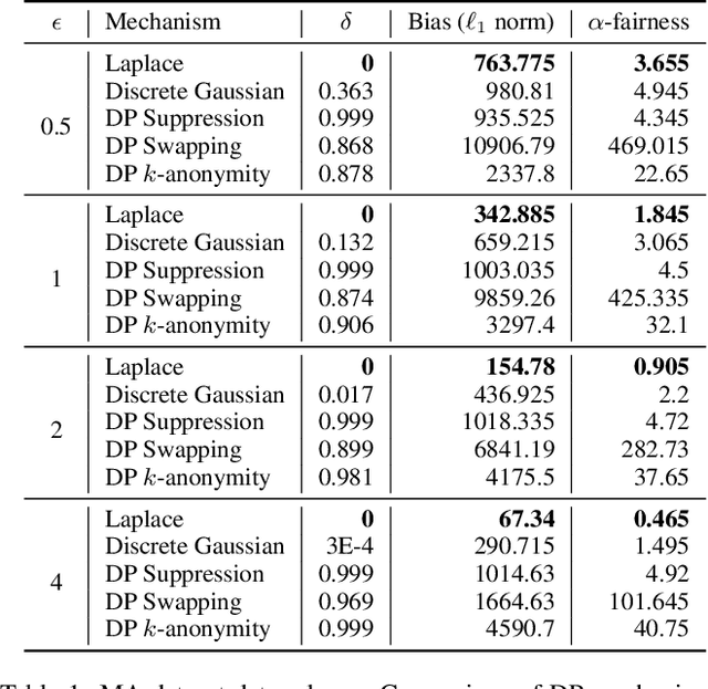 Figure 2 for Privacy and Bias Analysis of Disclosure Avoidance Systems