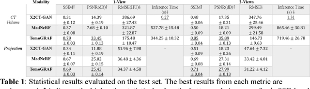 Figure 1 for TomoGRAF: A Robust and Generalizable Reconstruction Network for Single-View Computed Tomography